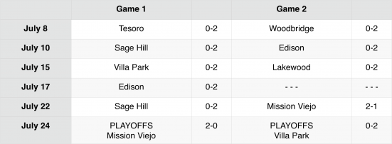 Summer League Scores